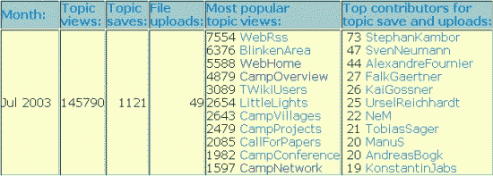 Wiki Webstats 23.07.2003